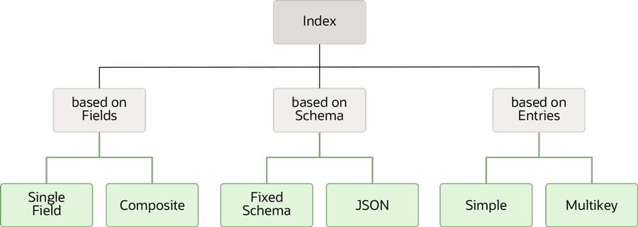 Index Classification