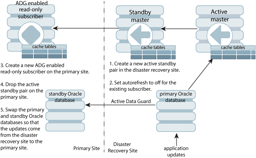 Description of adg-recover1.png follows Description of adg-recover1.png follows