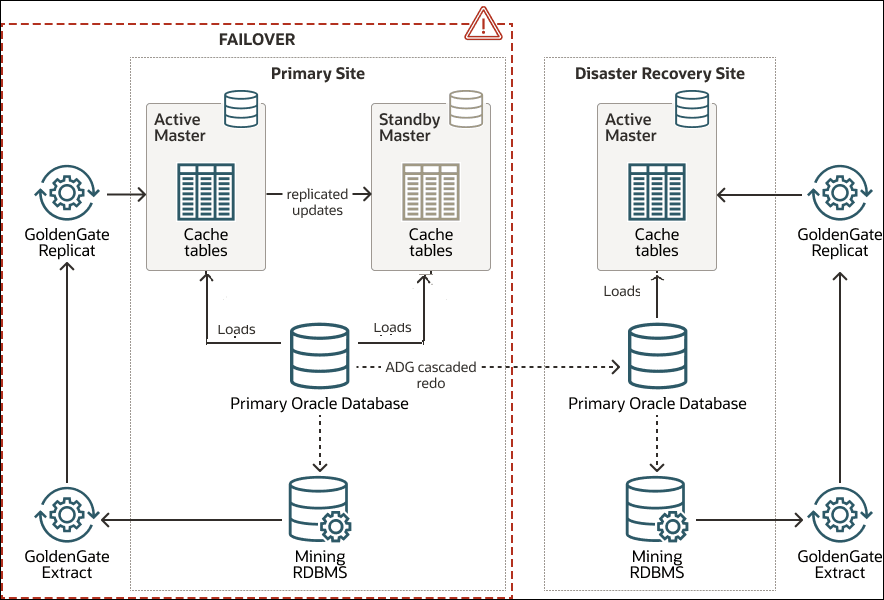 failover failover