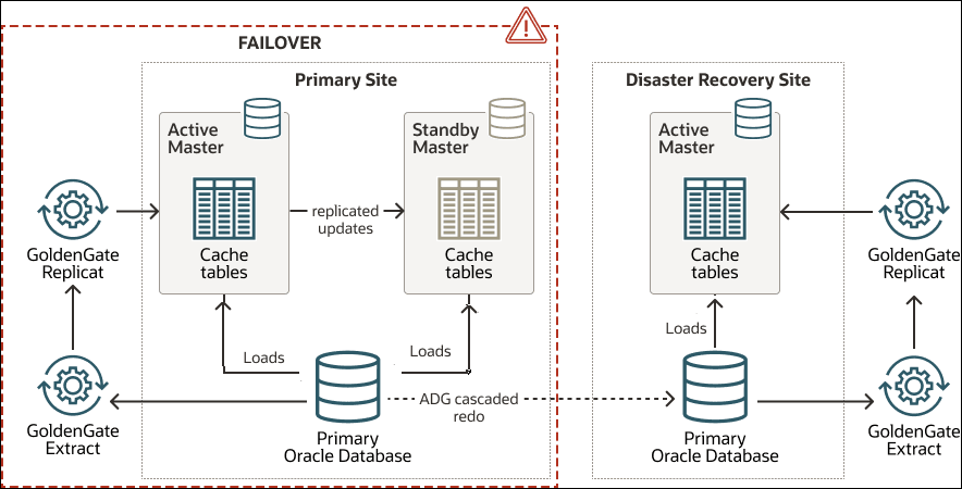 failover-primary site failover-primary site