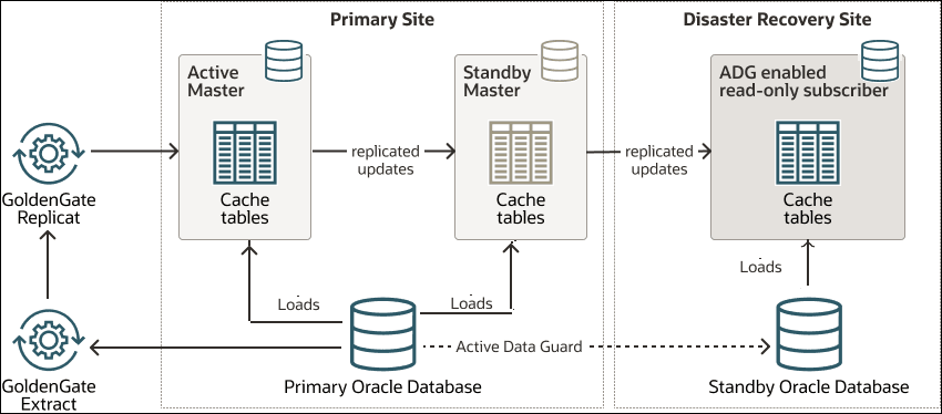 primary recovery site primary recovery site