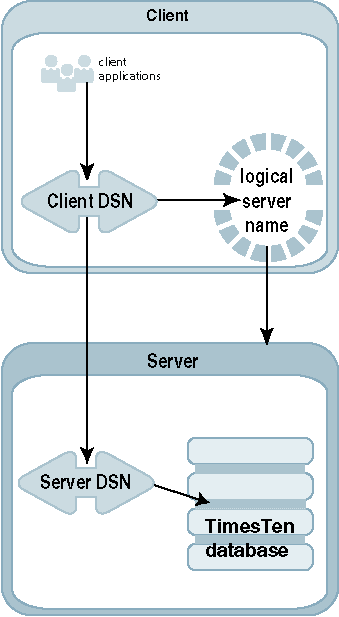 Description of Figure 3-2 follows
