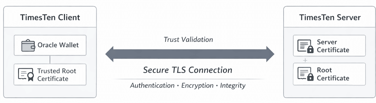 Secure TLS communication using Oracle Wallets Secure TLS communication using Oracle Wallets