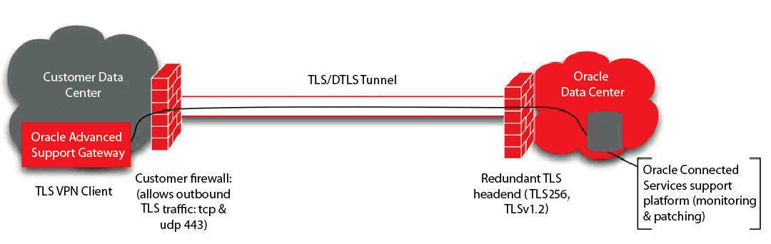 Picture of a TLS-based VPN client connection from Oracle Advanced Support Gateway to Oracle