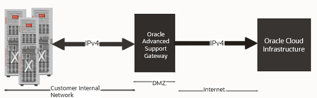 image:Picture of high level network configuration and IPv4
                            distribution