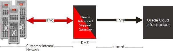 Picture of high level network configuration and IPv4/IPv6 distribution