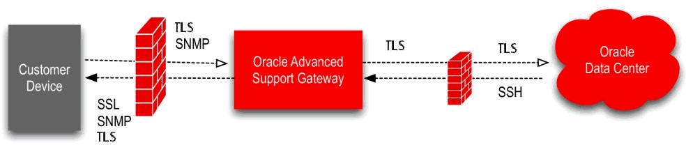 High Level Traffic Flow and Firewall Requirement
