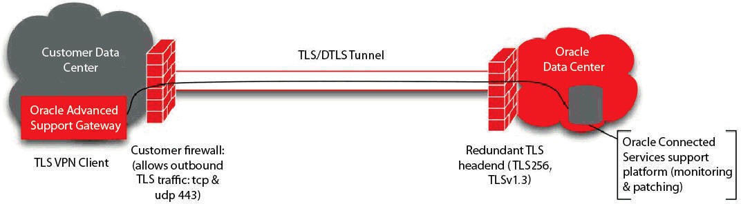 A TLS-Based VPN Client Connection from the Gateway to Oracle