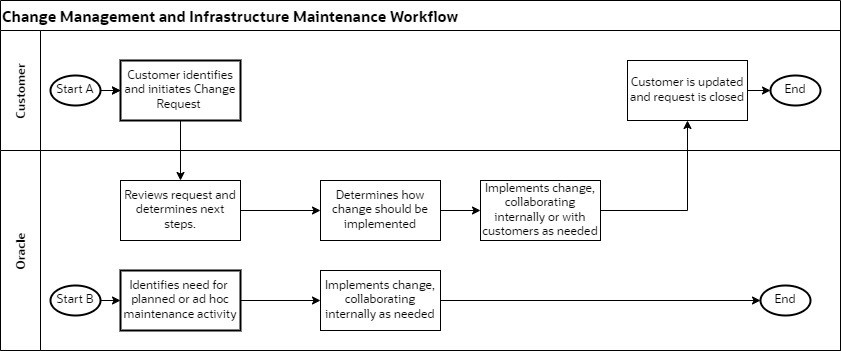 Flowchart showing Change Management and infrastructure maintenance workflow