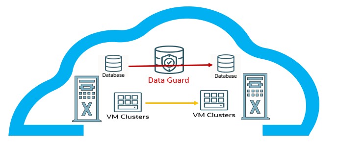 This image illustrates the functionality of Exadata Cloud Infrastructure Migration Automation Utility.