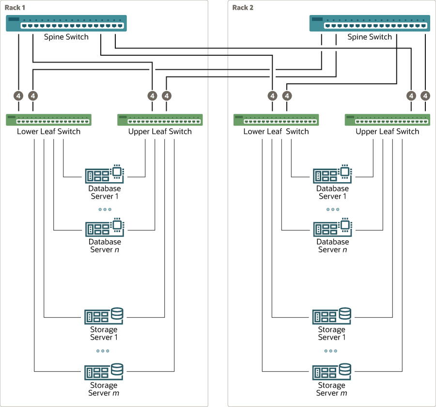 Description of x8m-2-rack-rdma-fabric.png follows