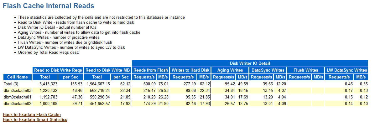 The image shows an example of the Flash Cache Internal Reads section in the AWR report.