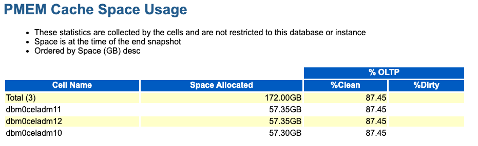 The image shows an example of the PMEM Cache Space Usage section in the AWR report.