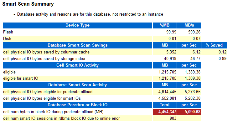 The image shows an example of the Performance Summary - Smart Scan Summary section in the AWR report.