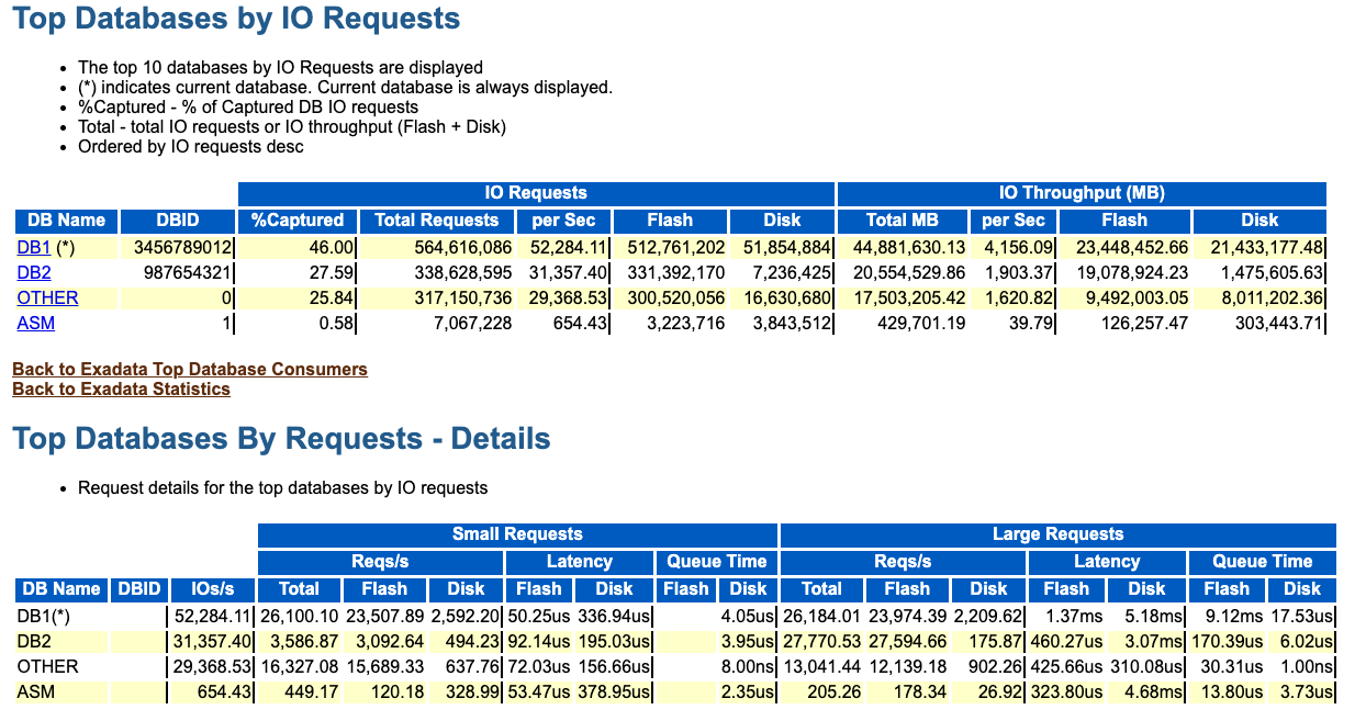 The image shows an example of the Top Databases by IO Requests and Top Databases by Requests - Details sections in the AWR report.