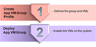 image:A block diagram showing the main tasks you perform to create App                     VMs.