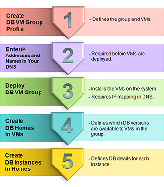 image:A block diagram showing the main tasks you perform to create DB                     VMs.