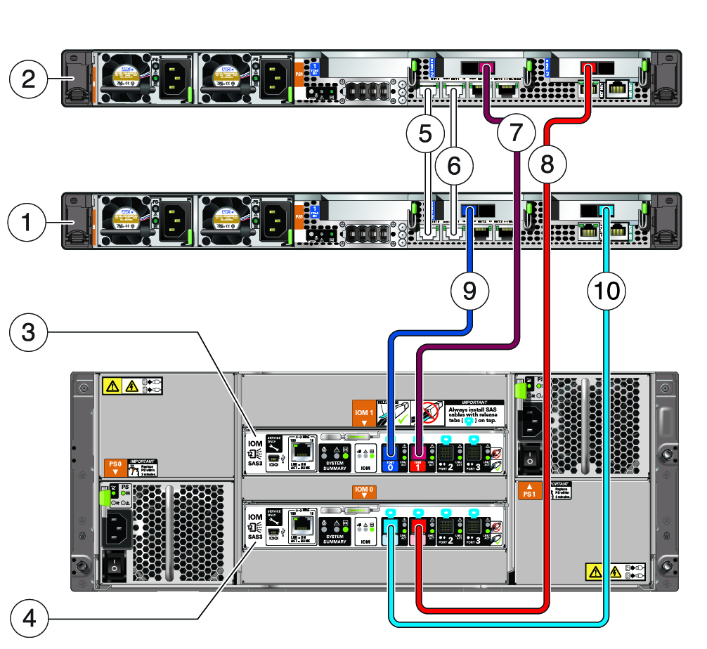 image:Figure showing the 10GbE and storage connections.