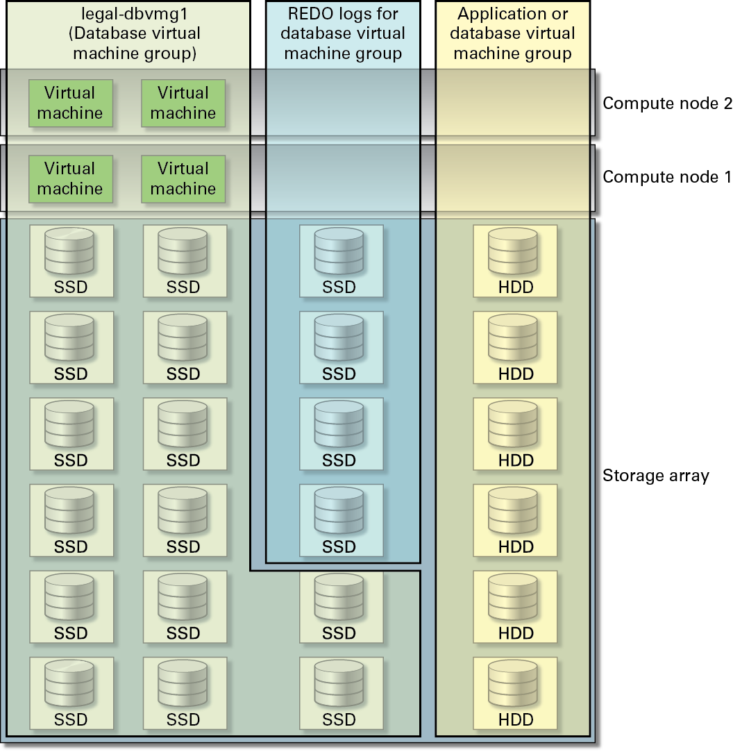 image:Figure showing a graphical representation of a database virtual                             machine group.
