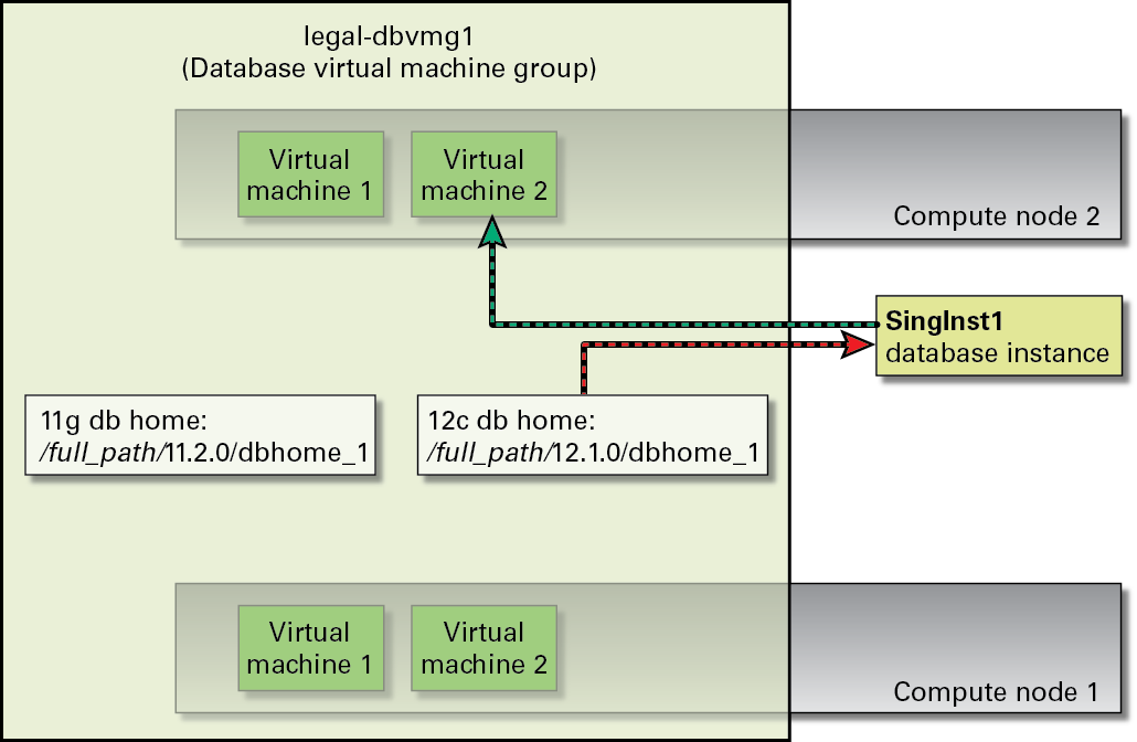 image:Figure showing graphical representation of single database                             instance.