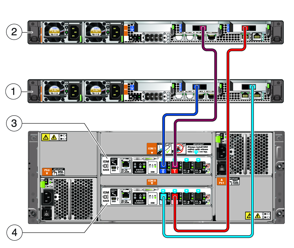 image:Figure showing the connections between the storage array and the                             compute nodes.