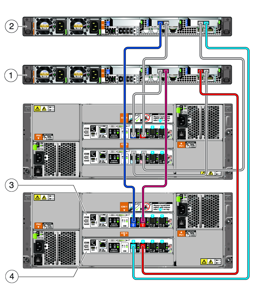 image:Figure showing the connections between the second storage array and                             the compute nodes.