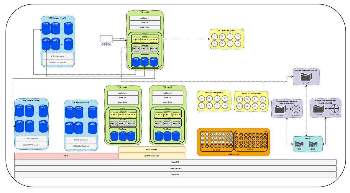 Description of kvm_architecture_oda.png follows