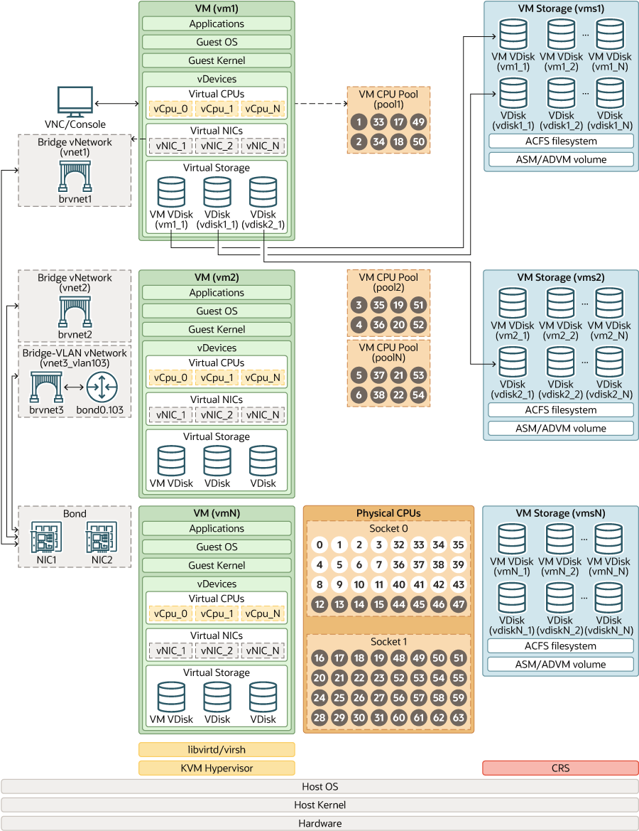 Description of oda_kvm_architecture.png follows