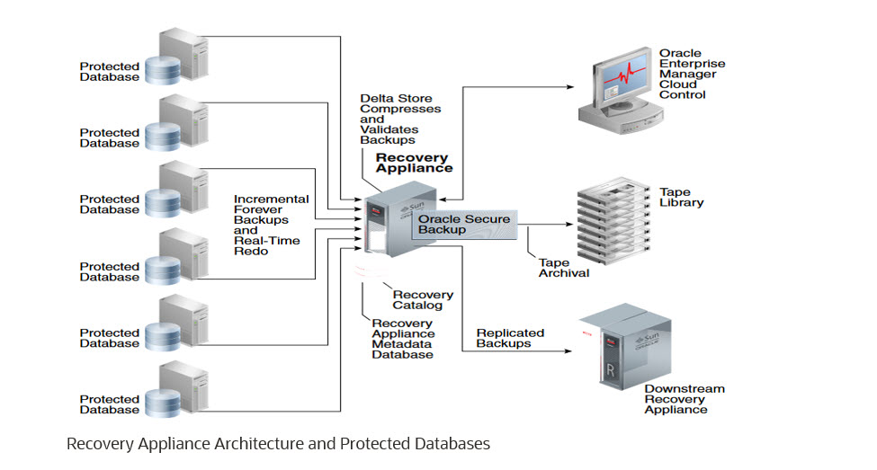Description of recovery-appliance-architecture-and-protected-databases.jpg follows Description of recovery-appliance-architecture-and-protected-databases.jpg follows