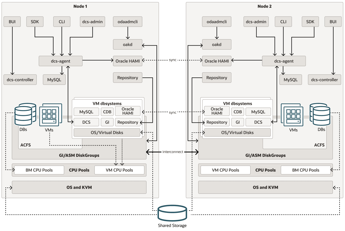 Description of oda_kvm_architecture.png follows Description of oda_kvm_architecture.png follows