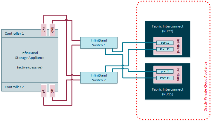 Figure showing IPoIB storage connected to a pair of InfiniBand switches. The illustration shows an active/passive ZFS storage controller configuration with 2 cable connections per controller for high availability. If the connection to the active controller fails, the standby controller takes ownership of all the storage resources and presents them over the same redundant network connection, thereby avoiding downtime due to unavailable storage. The switches are also cross-cabled to the Fabric Interconnects for a redundant HA connection.
