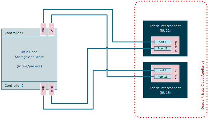 Figure showing IPoIB storage connected directly to the appliance. The illustration shows an active/passive ZFS storage controller configuration with each controller cross-cabled to both Fabric Interconnects for a redundant HA connection. If the connection to the active controller fails, the standby controller takes ownership of all the storage resources and presents them over the same redundant network connection, thereby avoiding downtime due to unavailable storage.