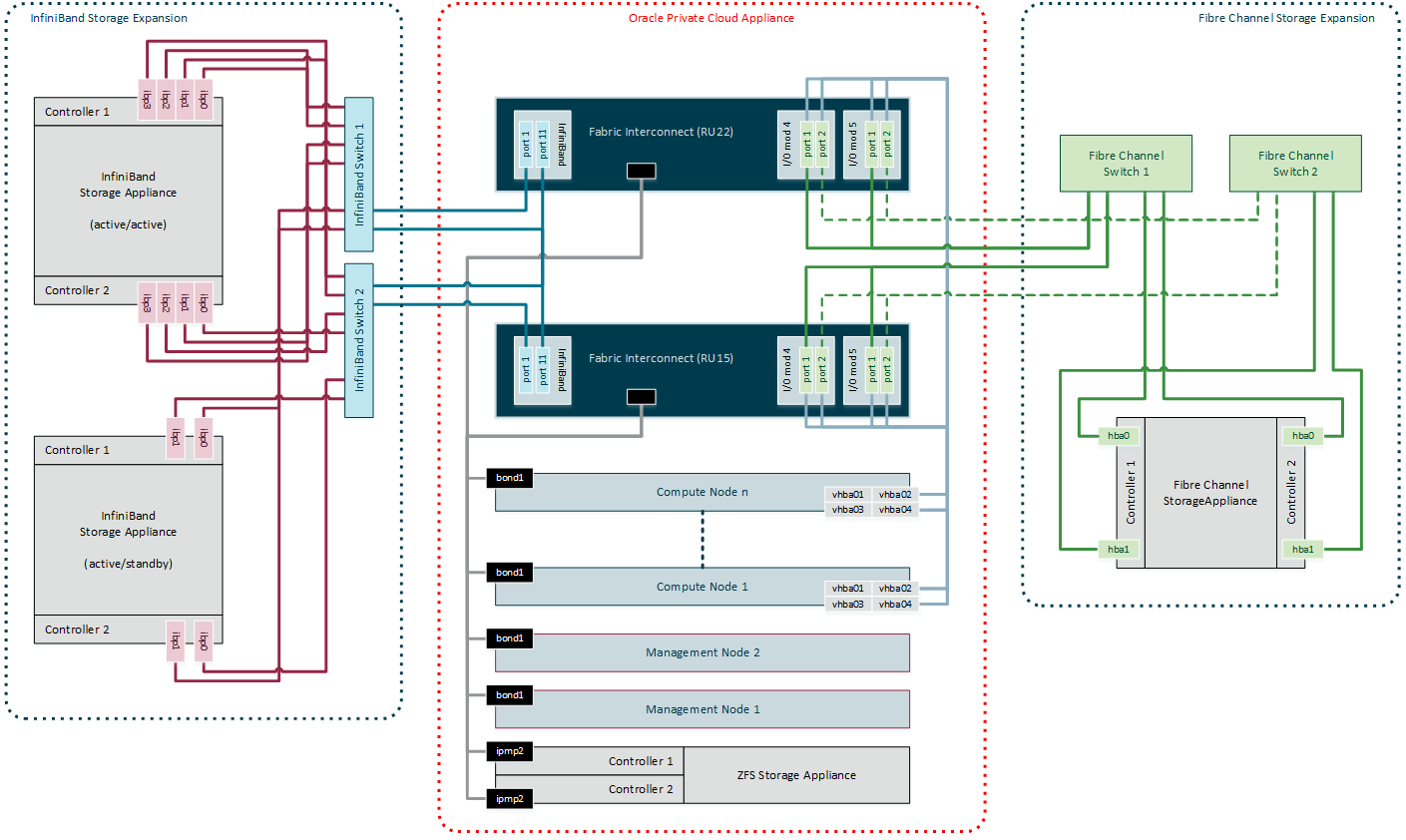 This figure shows the Fibre Channel and InfiniBand connections for external storage.