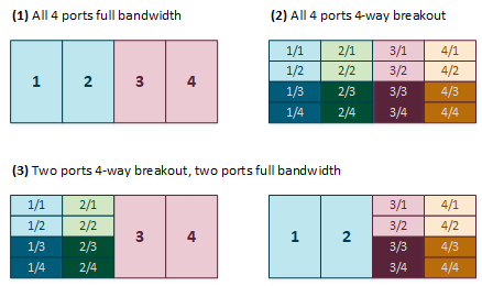 Figure showing the supported configurations of uplink ports on the spine switches.