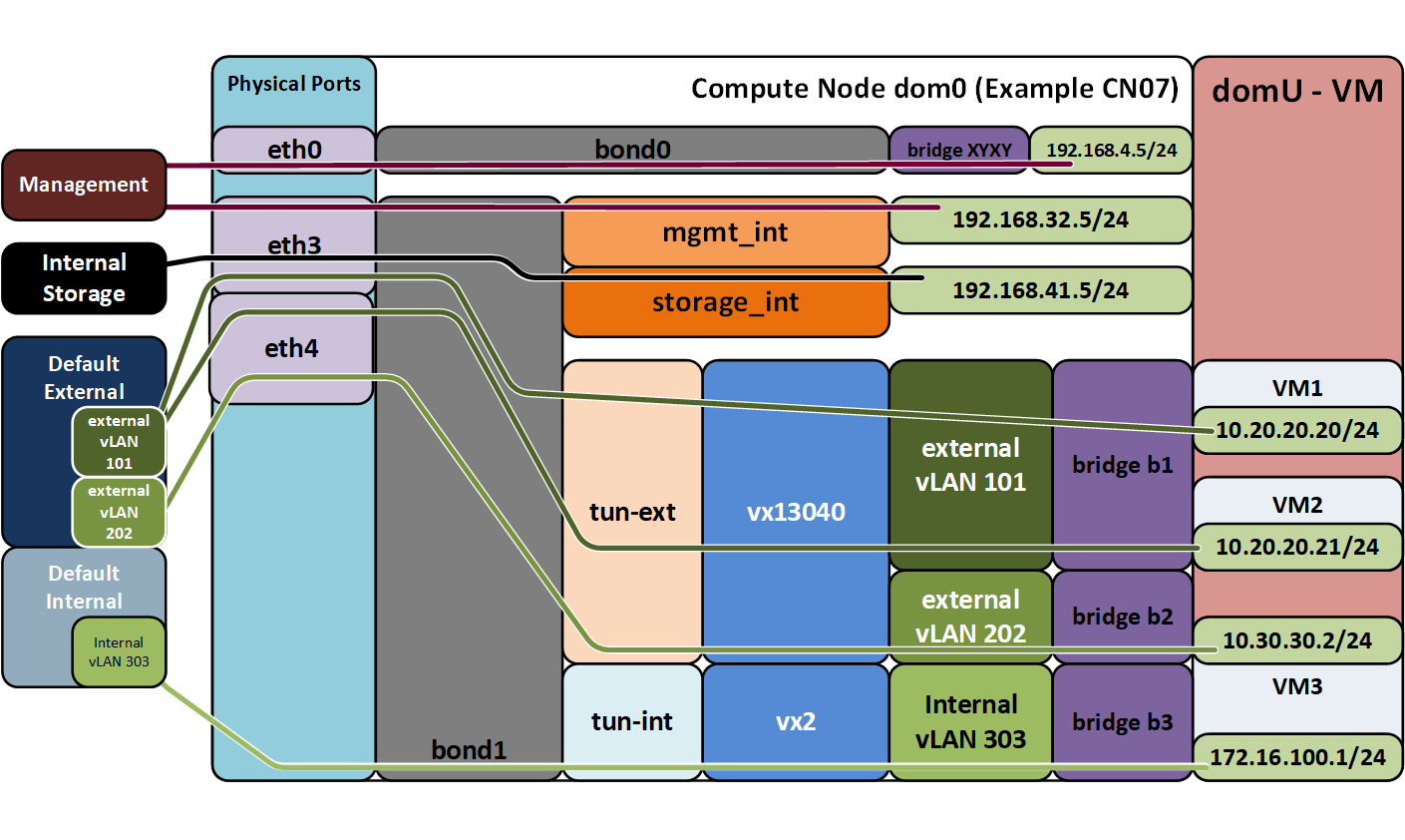 This figure shows the virtual network connectivity on a compute node.
