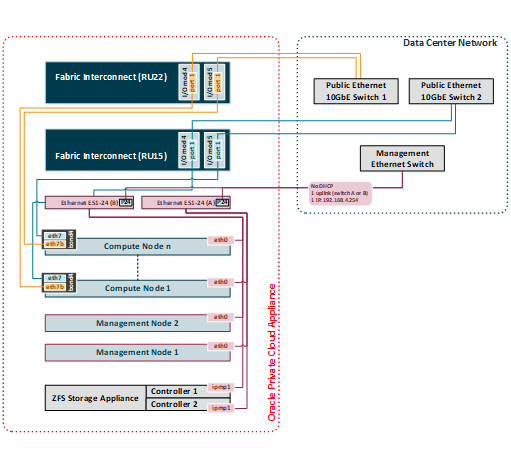 This figure shows the external Ethernet connections for out-of-band management and for public virtual machine traffic.