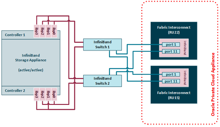 Figure showing IPoIB storage connected to a pair of InfiniBand switches. The illustration shows an active/active ZFS storage controller configuration with 4 cable connections per controller for high availability of both active controller heads. The switches are also cross-cabled to the Fabric Interconnects for a redundant HA connection.