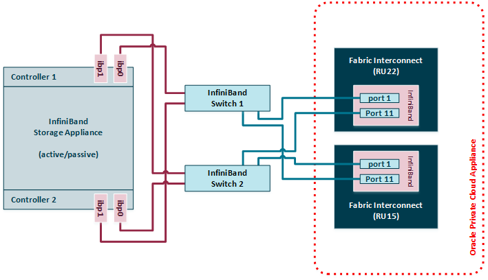 Figure showing IPoIB storage connected to a pair of InfiniBand switches. The illustration shows an active/passive ZFS storage controller configuration with 2 cable connections per controller for high availability. If the connection to the active controller fails, the standby controller takes ownership of all the storage resources and presents them over the same redundant network connection, thereby avoiding downtime due to unavailable storage. The switches are also cross-cabled to the Fabric Interconnects for a redundant HA connection.