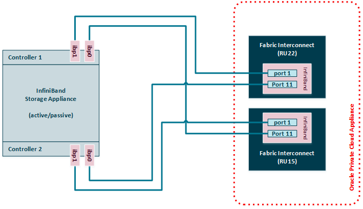 Figure showing IPoIB storage connected directly to the appliance. The illustration shows an active/passive ZFS storage controller configuration with each controller cross-cabled to both Fabric Interconnects for a redundant HA connection. If the connection to the active controller fails, the standby controller takes ownership of all the storage resources and presents them over the same redundant network connection, thereby avoiding downtime due to unavailable storage.