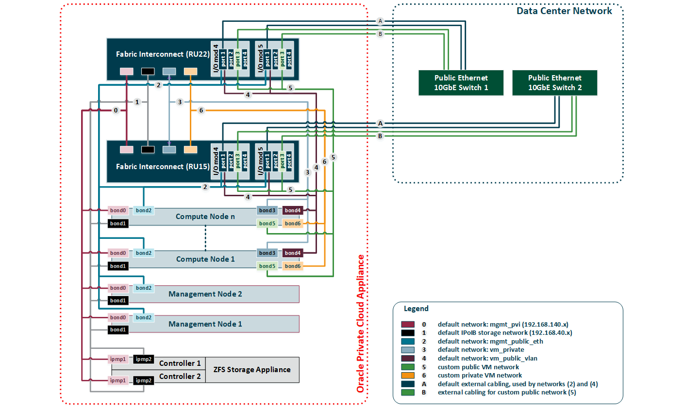 This figure shows the virtual network connectivity between the components of an Oracle Private Cloud Appliance, as well as the public access that is configured for certain networks.