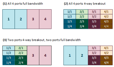Figure showing the supported configurations of uplink ports on the spine switches.