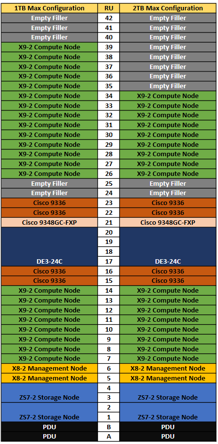 This figure shows the rack locations and maximums for Oracle Server X9-2 compute nodes in racks with 24kVa PDUs.