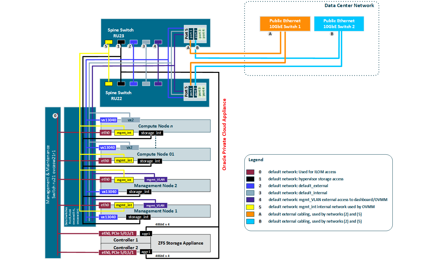 This figure shows the external Ethernet connections for out-of-band management and for public virtual machine traffic.