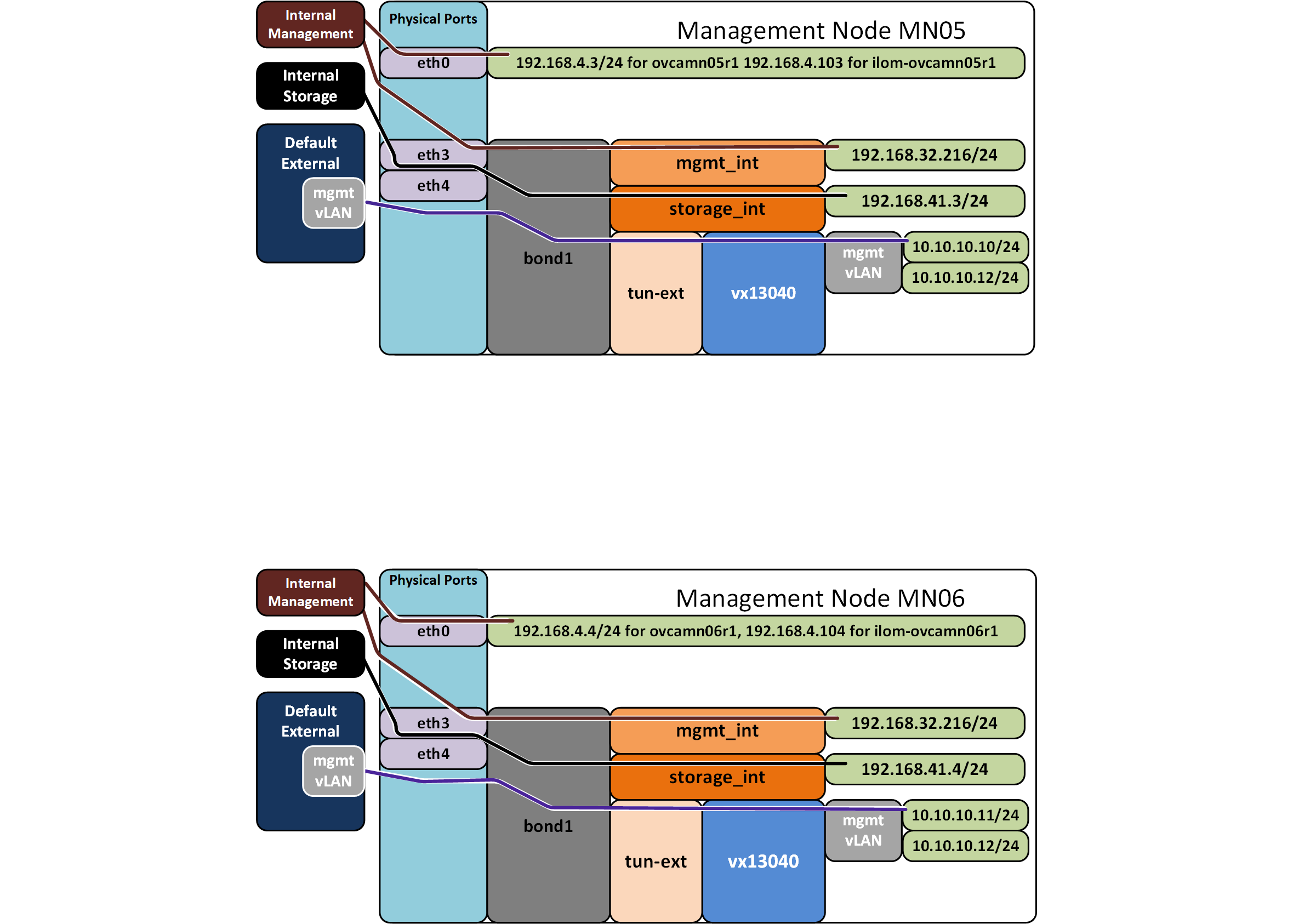 This figure shows the virtual network connectivity on a compute node.