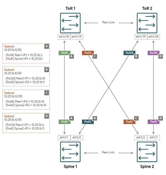 Diagram showing a reference configuration of uplinks in a mesh topology with ECMP static routing. Diagram showing a reference configuration of uplinks in a mesh topology with ECMP static routing.