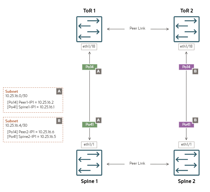 Diagram showing a reference configuration of uplinks in a square topology with ECMP static routing. Diagram showing a reference configuration of uplinks in a square topology with ECMP static routing.