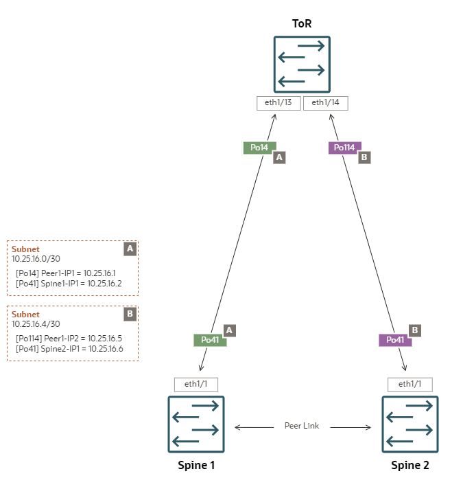 Diagram showing a reference configuration of uplinks in a triangle topology with ECMP static routing, and a segregated administration network. Diagram showing a reference configuration of uplinks in a triangle topology with ECMP static routing, and a segregated administration network.