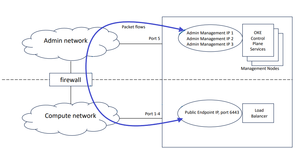 Diagram showing packet flow when a system is configured with a separate administration network.