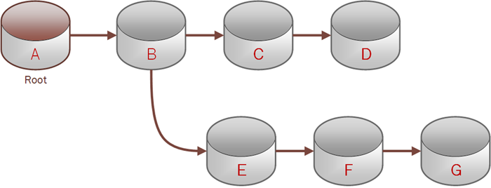 A diagram showing file systems A through G.