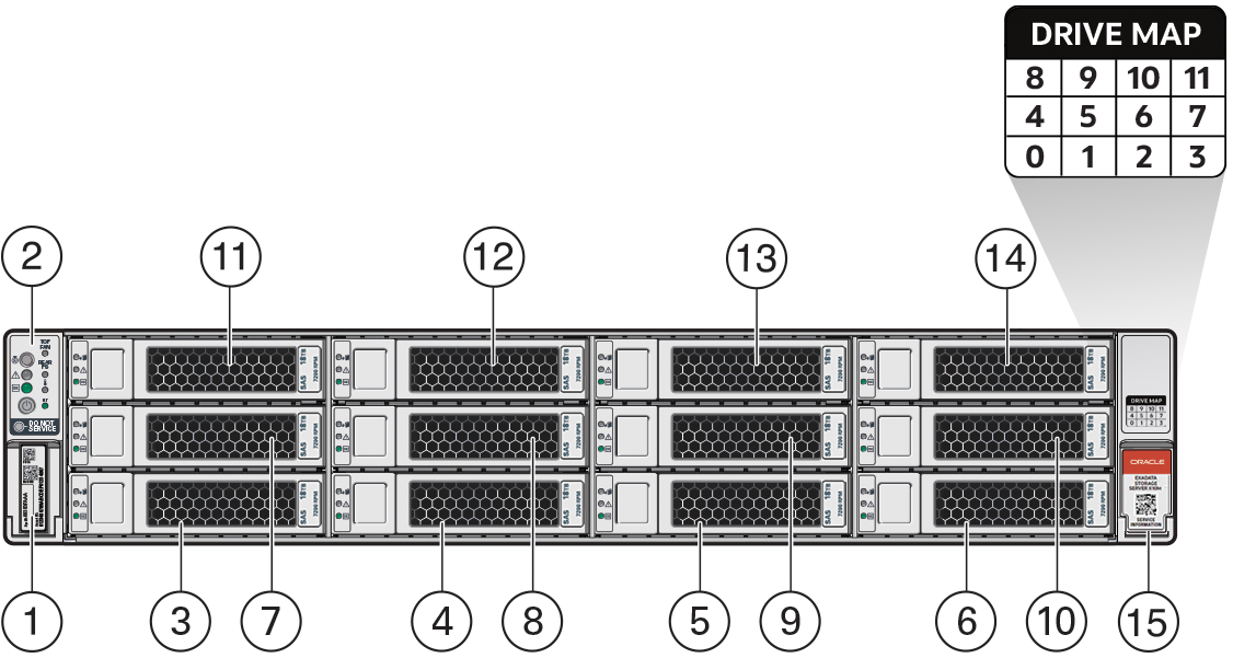 Figure showing the front panel of the Exadata Server X10M provisioned with 12 SAS storage drives.